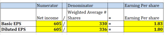 Earning Per share Numerator Denominator Weighted Average # Net income / Shares 605/ 3301 605 336 Basic EPS Diluted EPS Earnin