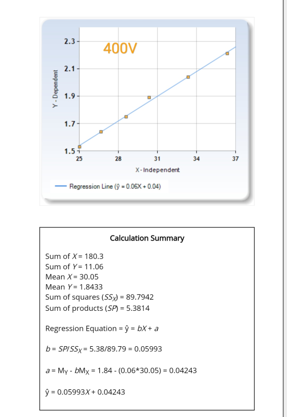 2.3- 400V 2.1 Y- Dependent 1.9 1.7 1.5 25 28 31 34 37 X - Independent Regression Line (j = 0.05% + 0.04) Calculation Summary