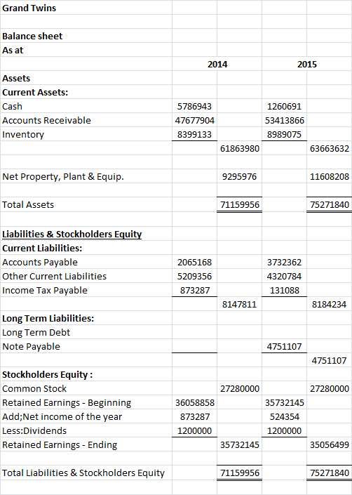 Grand Twins Balance sheet As at 2015 2014 Assets Current Assets: Cash 5786943 1260691 Accounts Receivable 53413866 47677904 8