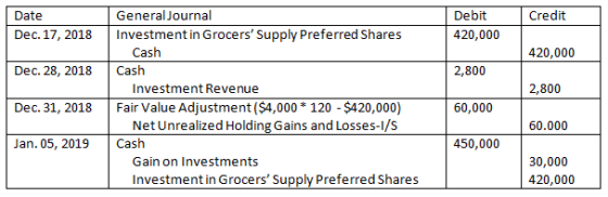 GeneralJournal Debit Credit Shares 420,000 Dec. 17, 2018Investment in Grocers Supply Preferred Dec. 28, 2018 Cash Dec. 31, 2