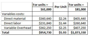 For units For units- Per Unit 161,000 181,000 Variables costs: Direct material $360,640 $2.24 $405,440 $231,840 $1.44 $260,64