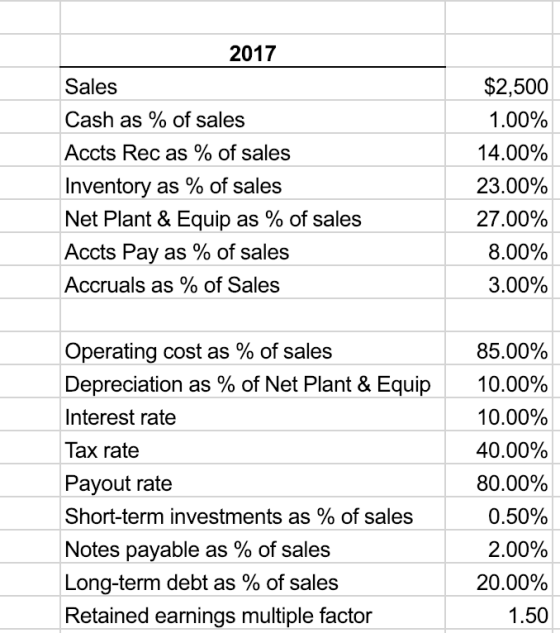 2017 Sales Cash as % of sales Accts Rec as % of sales Inventory as % of sales Net Plant & Equip as % of sales Accts Pay as % of sales Accruals as % of Sales $2,500 1.00% 14.00% 23.00% 2700% 8.00% 3.00% Operating cost as % of sales Depreciation as % of Net Plant & Equip Interest rate Tax rate Payout rate Short-term investments as % of sales Notes payable as % of sales Long-term debt as % of sales Retained earnings multiple factor 85.00% 10.00% 10.00% 40.00% 80.00% 2.00% 20.00% 1.50