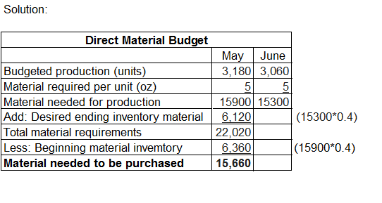 Solution: Direct Material Budget Budgeted production (units) Material required per unit (oz) Material needed for production A