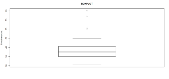 Time in montas 20 30 40 50 90 70 80 1 BOXPLOT