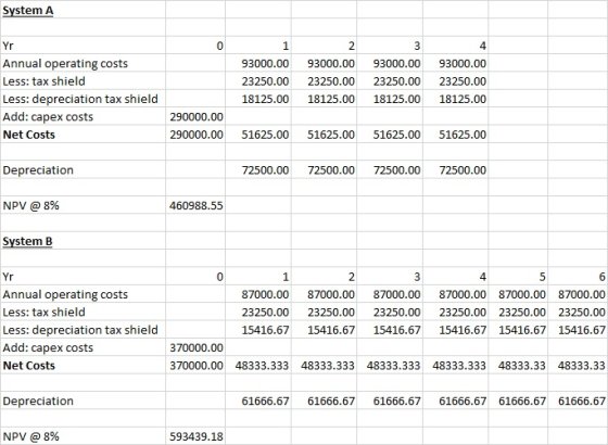 System A Yr Annual operating costs Less: tax shield Less: depreciation tax shield Add: capex costs Net Costs 93000.00 23250.0