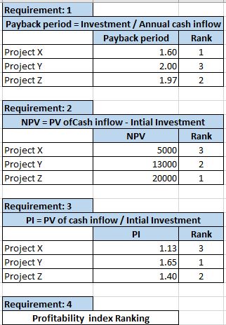 Requirement: 1 Payback period Investment/Annual cash inflow Payback period Rank Project X Project Y Project Z 1.60 2.00 1.97