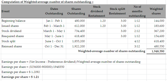 Weighted shares 3.00 Computation of Weighted average number of shares outstanding! Stock No of Dates Shares Stock splitt divi