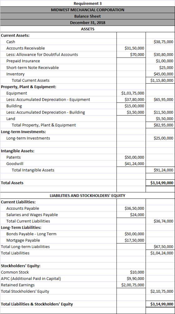$38,75,000 Requirement 3 MIDWEST MECHANCIAL CORPORATION Balance Sheet December 31, 2018 ASSETS Current Assets: Cash Accounts