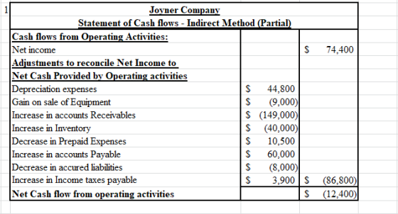 74.400 Joyner Company Statement of Cash flows - Indirect Method (Partial) Cash flows from Operating Activities: Net income $