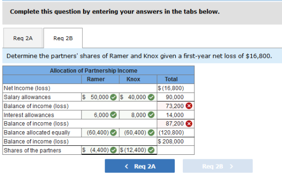 Complete this question by entering your answers in the tabs below Req 2A Req 2B Determine the partners shares of Ramer and Knox given a first-year net loss of $16,800 Allocation of Partnership Income Ramer Knox Total Net Income (loss) Salary allowances Balance of income (loss) Interest allowances Balance of income (loss) Balance allocated equally (60,400) Balance of income (loss) Shares of the partners $ (16,800) $ 50,000 40,00090,000 73,200 6,0008,00014,000 87,200 (60,400) (120,800) 208,000 $ (4,400) (12,400) K Req 2A Req 2B