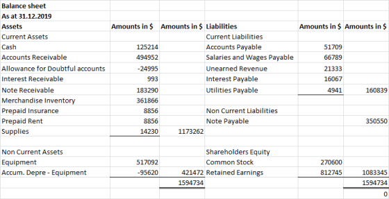 Amounts in $ Amounts in $ Balance sheet As at 31.12.2019 Assets Current Assets Cash Accounts Receivable Allowance for Doubtfu