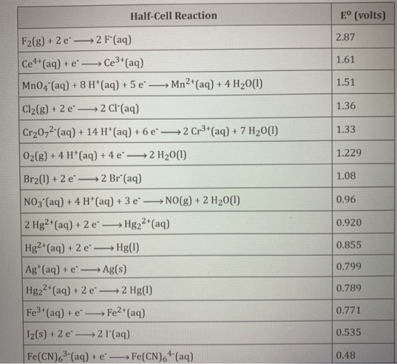 Half-Cell Reaction E° (volts) F2(g) + 2 e —2 F(aq) 2.87 1.61 Ce4+ (aq) + e - Ce3+ (aq) MnO4 (aq) + 8 H+ (aq) + 5 e — Mn2+ (a