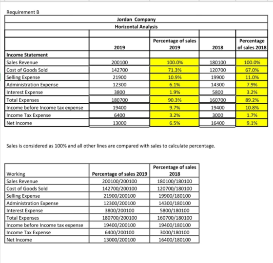 Requirement B Jordan Company Horizontal Analysis Percentage of sales Percentage of sales 2018 2018 2019 2019 Income Statement
