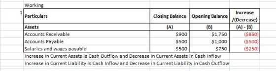 Working Particulars Closing Balance Opening Balance Assets (A) (B) Accounts Receivable $900 $1,750 Accounts Payable $500 $1,0