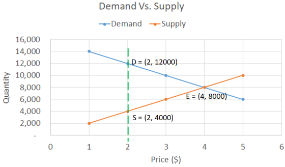 Demand Vs. Supply --Demand --Supply 1D = (2, 12000) Quantity 16,000 14,000 12,000 10,000 8,000 6,000 4,000 2,000 E = (4, 8000