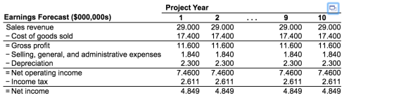 Project Year Earnings Forecast ($000,000s) 1 2 10 Sales revenue 29.000 29.000 29.000 29.000 -Cost of goods sold = Gross profi