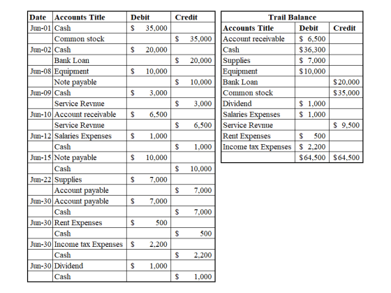 Credit $ 35,000 $ 20,000 $ 10,000 Trail Balance Accounts Title Debit Credit Account receivable $ 6,500 Cash $36,300 Supplies