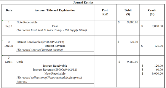 Journal Entries Date Account Title and Explaination Debit Post. Ref. Credit (S) (S) $ 9,000.00 1 Sep.1 Note Receivable Cash (
