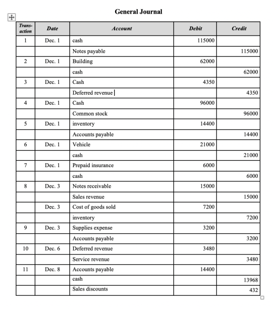 General Journal Trans- action Date Account Debit Credit Dec. 1 cash 115000 115000 Notes payable Building 2 Dec. 1 62000 cash