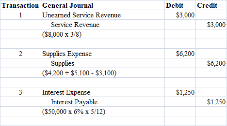 Credit Debit $3,000 Transaction General Journal Unearned Service Revenue Service Revenue ($8,000 x 3/8) $3,000 2 $6.200 Suppl