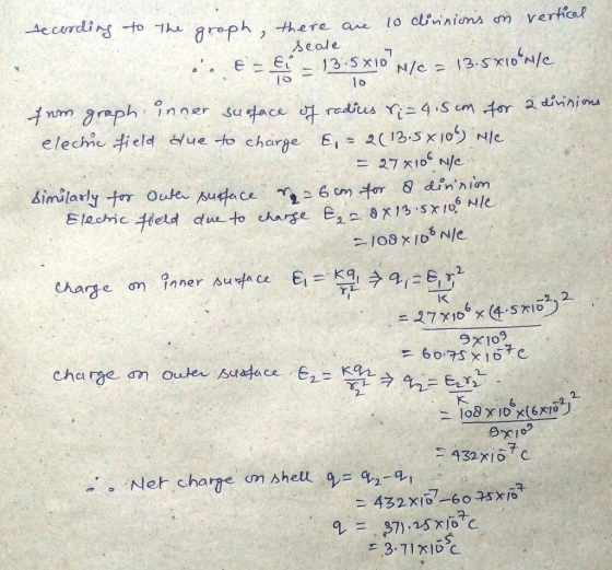 tecording to the graph, there are 10 divisions on vertical seale E = fi = 13:5X10 N/C = 13-5X10 Ne 10 from graph inner suofa