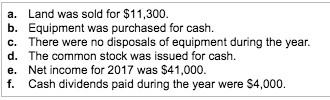 a. Land was sold for $11,300. b. Equipment was purchased for cash. c. There were no disposals of equipment during the year. d