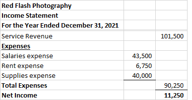 Red Flash Photography Income Statement For the Year Ended December 31, 2021 Service Revenue 101,500 Expenses Salaries expense