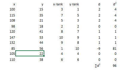d X 100 Y 15 xrank 3 y rank 1 2 4 4 115 108 35 21 7 5 Сол 2 2 3 4 98 120 18 41 2 8 2 7 0 1 0 1 1 147 132 53 44 10 9 9 8 1 1 1