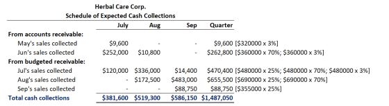 Herbal Care Corp. Schedule of Expected Cash Collections July Aug Sep Quarter From accounts receivable: Mays sales collected