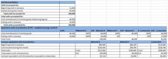 31,000 69,000 100,000 Unit Reconciliation: Units to account for: Beginning work in process Started during the month Total uni