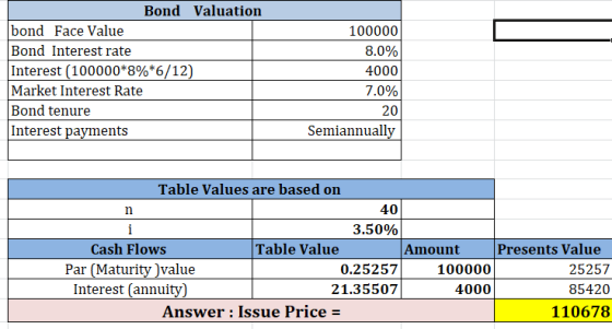 Bond Valuation bond Face Value 100000 Bond Interest rate 8.0% Interest (100000*8%*6/12) Market Interest Rate 4000 7.0% Bond t