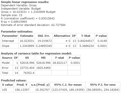 Simple linear regression results: Dependent Variable: Gross Independent Variable: Budget Gross 16.0230311.3343899 Budget Samp