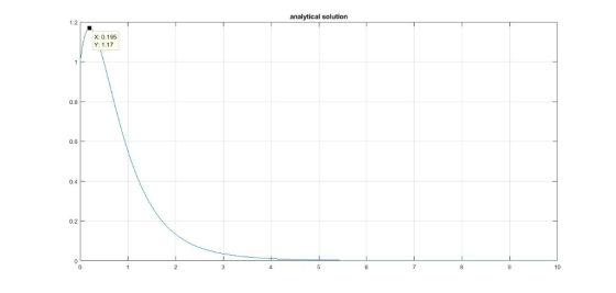 analytical solution 1.2 X:0.195 Y: 1.17 0.8 0.6 0.4 0.2 10