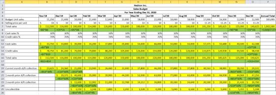 A 1 2 3 4 G H K M Hedron Inc. Sales Budget For Year Ending Dec 31, 2020 Nov19 Dec 19 Jan20 Feb20 Mar20 Apr 20 May20 Jun