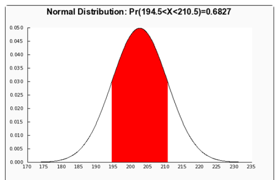 Normal Distribution: Pr(194.5<X<210.5)=0.6827 0.050 0.045 0.040 0.035 0.030 0.025 0.020 0.015 0.010 0.005 0.000 170 175 180 1