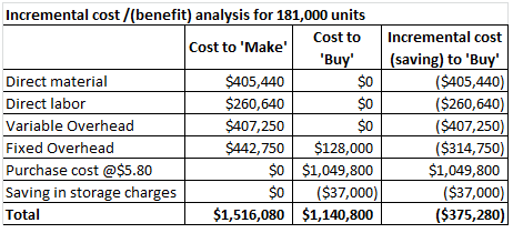 Incremental cost/(benefit) analysis for 181,000 units Cost to Incremental cost Cost to Make (saving) to Bu (S405,440) ($26