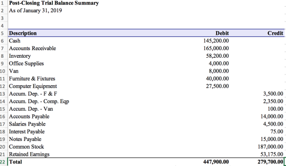1 Post-Closing Trial Balance Summary 2 As of January 31, 2019 Credit Debit 145,200.00 165,000.00 58,200.00 4,000.00 8,000.00