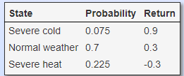 State Severe cold 0.075 Normal weather 0.7 Severe heat Probability Return 00.5 0.3 0.3 0.225