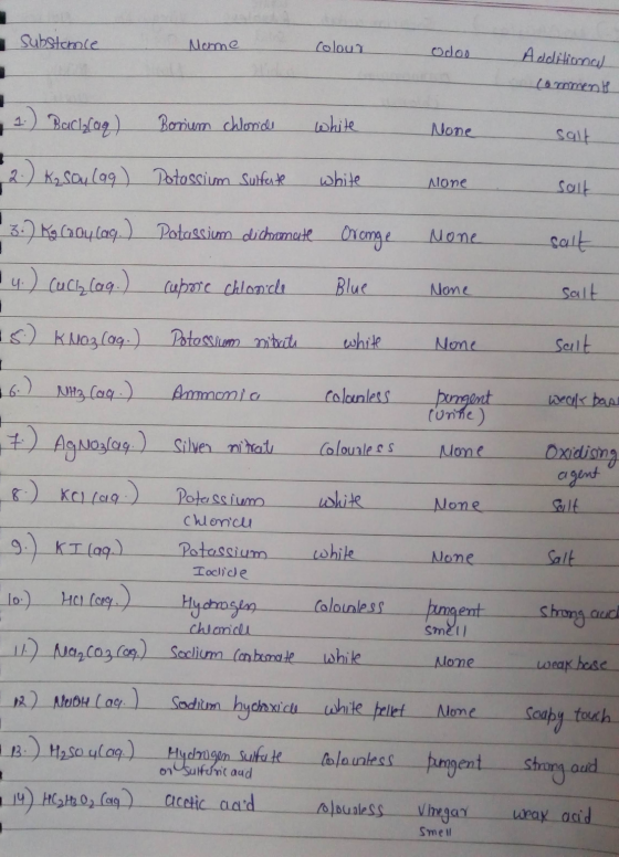 substance Name Colour odos Additional Commente 1.) Bachlag) Borium chloride white None salt 2) K₂SO4 (aq) Potassium Sulfute w
