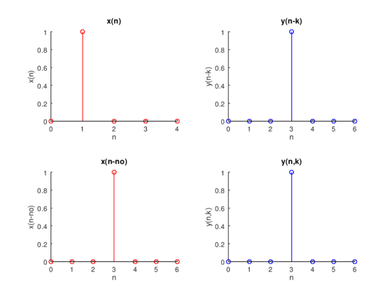 x(n) y(n-k) 0.8 0.8 0.6 0.6 0.4 0.4 0.2 0.2 3 4 x(n-no) Y(n,k) 0.8 0.8 0.6 0.6 0.4 0.4 0.2 0.2