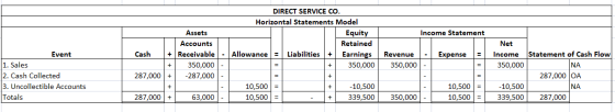 Income Statement DIRECT SERVICE CO. Horizontal Statements Model Equity Retained Allowance = Liabilities + Earnings 350,000 Ca