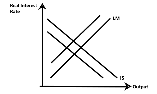 Real Interest A Rate LM >> Output