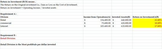 Return on Investment (ROI) means, The Return on the Original investment I.e., Gain or Loss on the Cost of Investment. Return