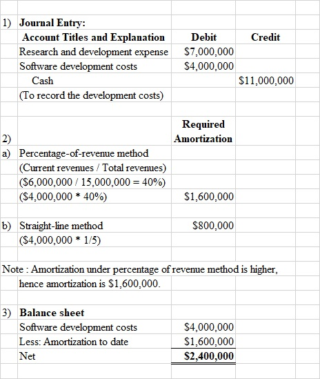 Credit 1) Journal Entry: Account Titles and Explanation Research and development expense Software development costs Cash (To