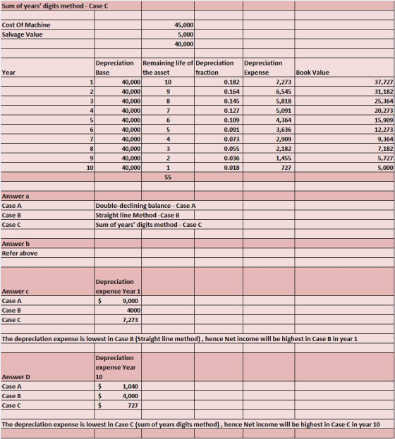 Sum of vears digits method - Case C Cost Of Machine Salvage Value 45,000 5,000 40,000 Depreciation Remaining life of Depreci