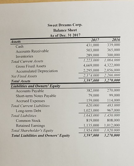 Sweet Dreams Corp. Balance Sheet As of Dec. 31 2017 Assets 2017 Cash 431,000 Accounts Receivable 503.000 Inventories 289.000