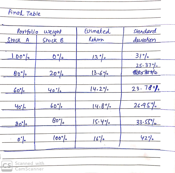 final Table Portfolio weight Stock A I Stock B Estimated Return standard deviahon 100°C 13% . 31% 25,37% @09% 20% 13.69% 60%