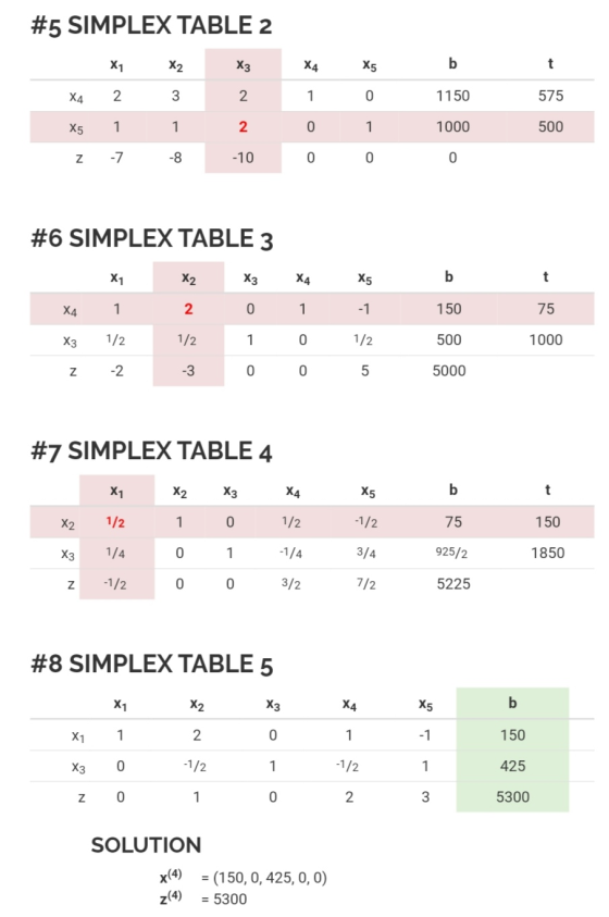 #5 SIMPLEX TABLE 2 X1 X2 X3 X4 X5 b t X4 2 3 2 1 0 1150 575 X5 1 1 2 0 1 1000 500 O Z -7 -8 -10 0 #6 SIMPLEX TABLE 3 X1 X2 X3