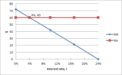 4%, 60 Md Ms 0% 4% 8% 20% 24% 12% 16% Interest rate, i
