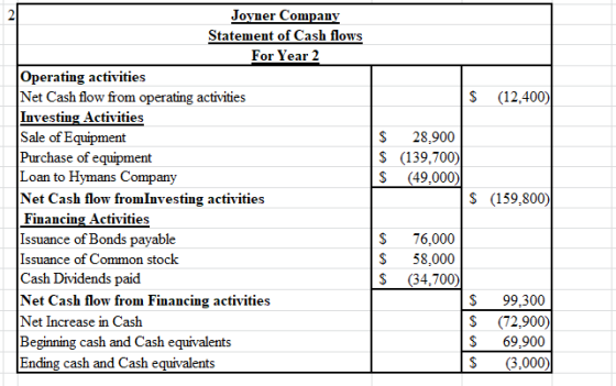 S (12.400) $ 28.900 $ (139,700) S (49,000) Joyner Company Statement of Cash flows For Year 2 Operating activities Net Cash fl